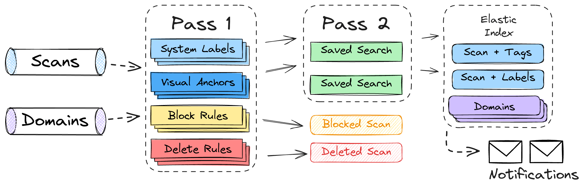 Saved Searches - Inline Matching New inline matching pipeline